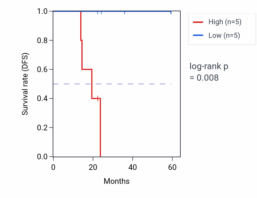 Kaplan&ndash;Meier survival curve for EIF1B mass-spec protein-high vs -low samples in UCEC.