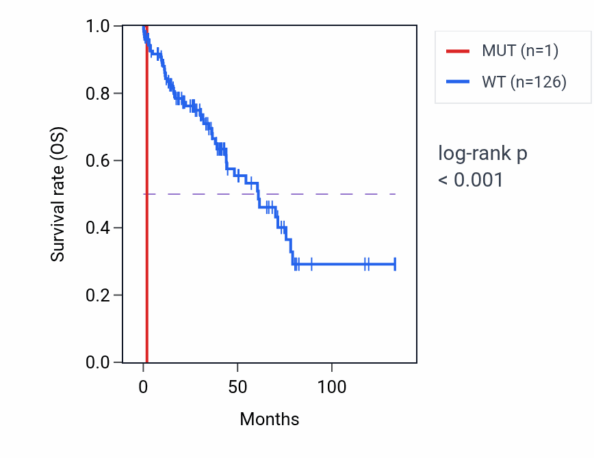 Kaplan&ndash;Meier survival curve for EIF1B mutant vs wild-type samples in LUSC.