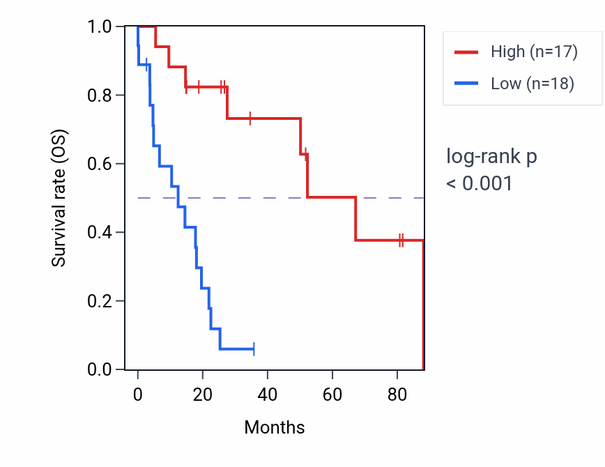 Kaplan&ndash;Meier survival curve for EIF1B RNA-high vs -low samples in UCS.