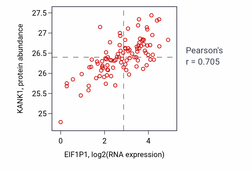 Per-sample scatter of EIF1P1 vs KANK1 in GBM (Pearson r = 0.70).