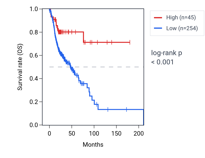 Kaplan&ndash;Meier survival curve for EIF1P1 RNA expression in HNSC: high vs low expression groups.