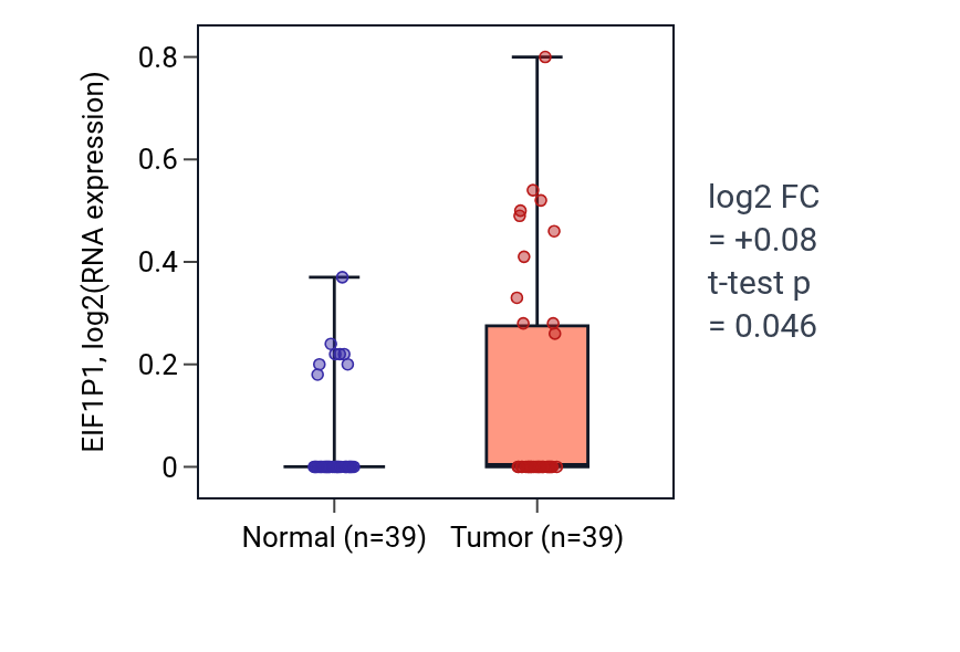 Tumor-vs-normal expression box plot for EIF1P1 in COAD.