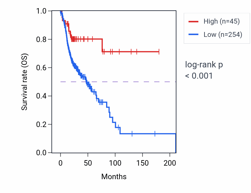 Kaplan&ndash;Meier survival curve for EIF1P1 RNA-high vs -low samples in HNSC.