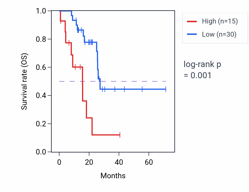 Kaplan&ndash;Meier survival curve for EIF1P2 RNA expression in STAD: high vs low expression groups.
