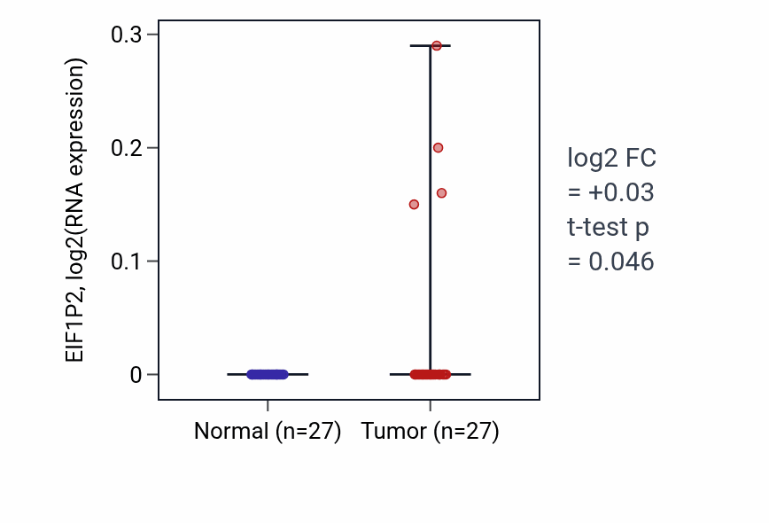 Tumor-vs-normal expression box plot for EIF1P2 in HNSC.