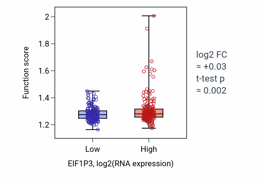 Box plot of Ribosome assembly in EIF1P3-low vs EIF1P3-high samples in STAD.