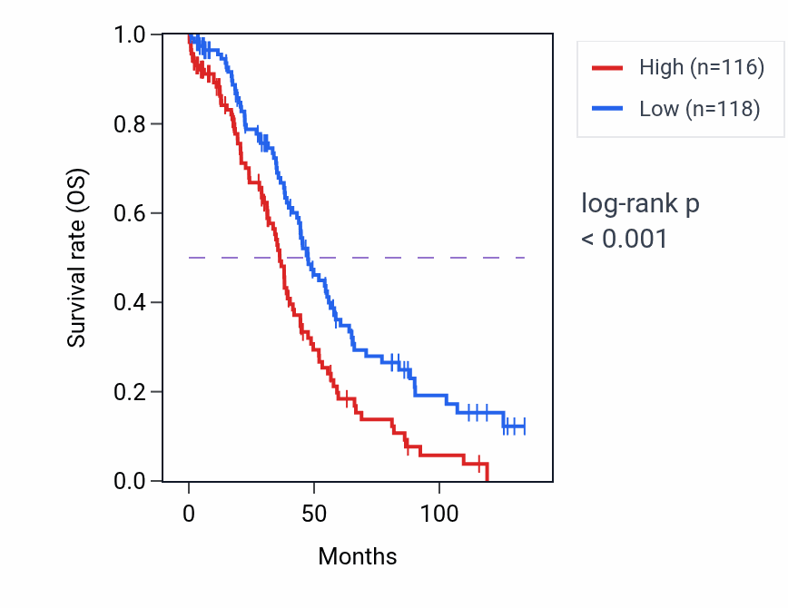Kaplan&ndash;Meier survival curve for EIF1P3 RNA expression in OV: high vs low expression groups.