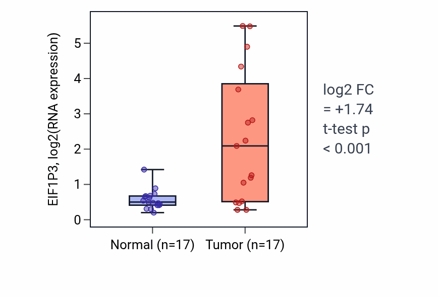 Tumor-vs-normal expression box plot for EIF1P3 in COAD.