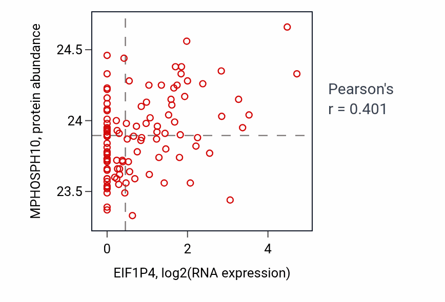 Per-sample scatter of EIF1P4 vs MPHOSPH10 in HNSC (Pearson r = 0.40).