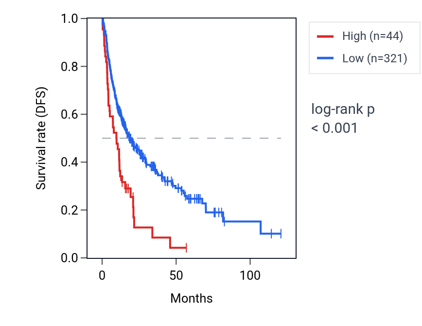 Kaplan&ndash;Meier survival curve for EIF1P4 RNA expression in LIHC: high vs low expression groups.