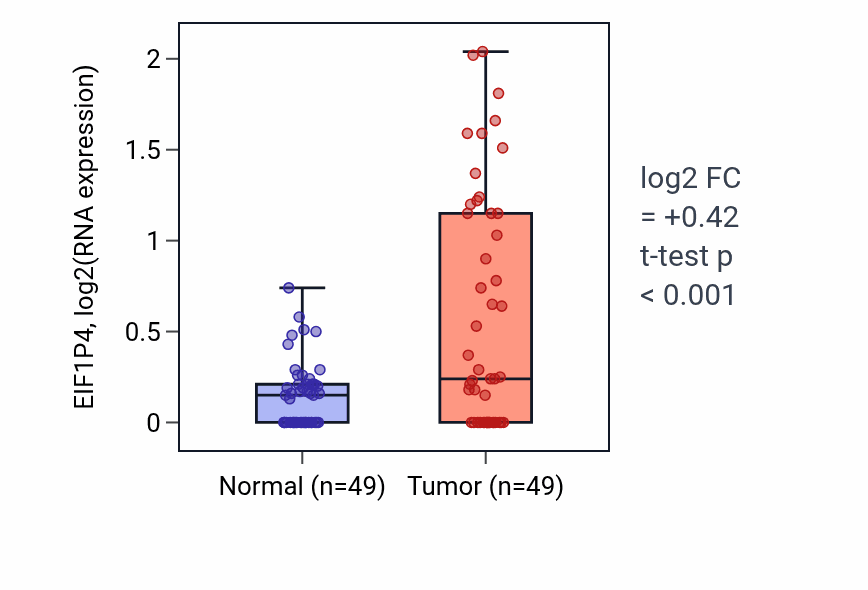 Tumor-vs-normal expression box plot for EIF1P4 RNA in LUSC.