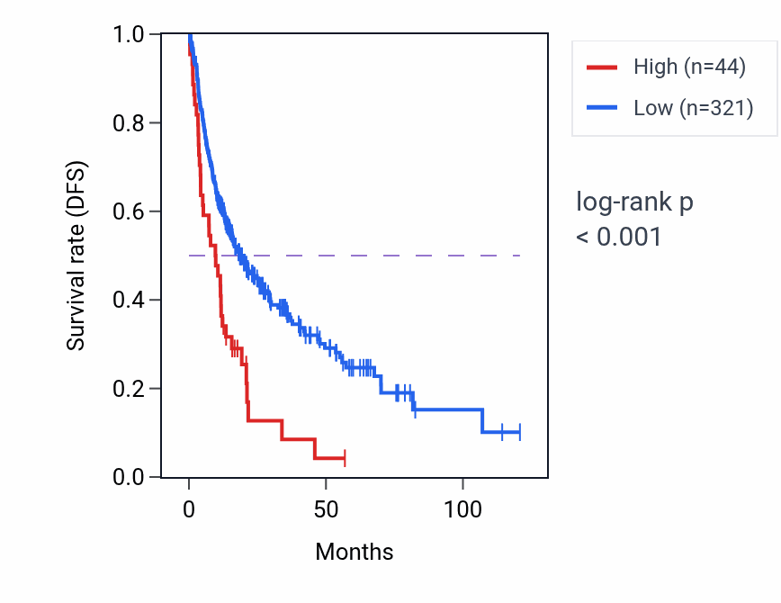 Kaplan&ndash;Meier survival curve for EIF1P4 RNA-high vs -low samples in LIHC.
