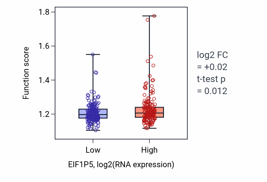 Box plot of Iron-sulfur cluster assembly in EIF1P5-low vs EIF1P5-high samples in STAD.