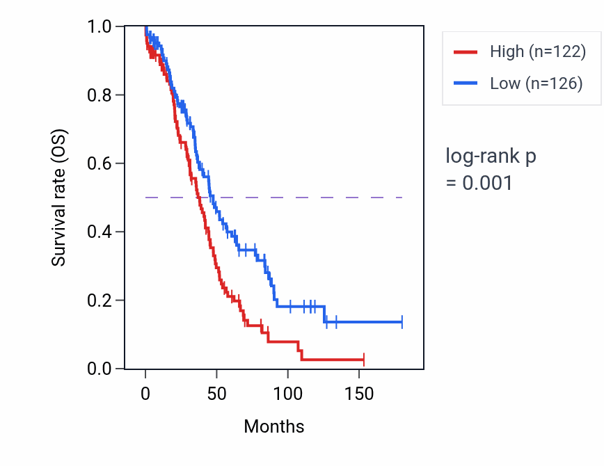 Kaplan&ndash;Meier survival curve for EIF1P5 RNA-high vs -low samples in OV.