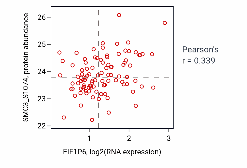 Per-sample scatter of EIF1P6 vs SMC3_S1074 in LSCC (Pearson r = 0.34).