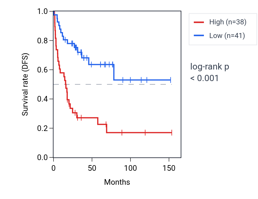 Kaplan&ndash;Meier survival curve for EIF1P6 RNA expression in ACC: high vs low expression groups.