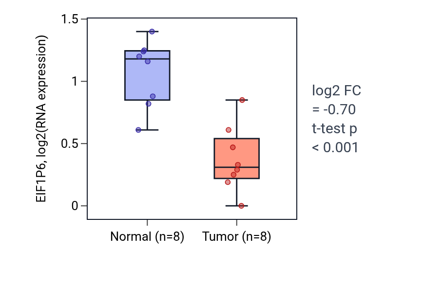 Tumor-vs-normal expression box plot for EIF1P6 in KICH.