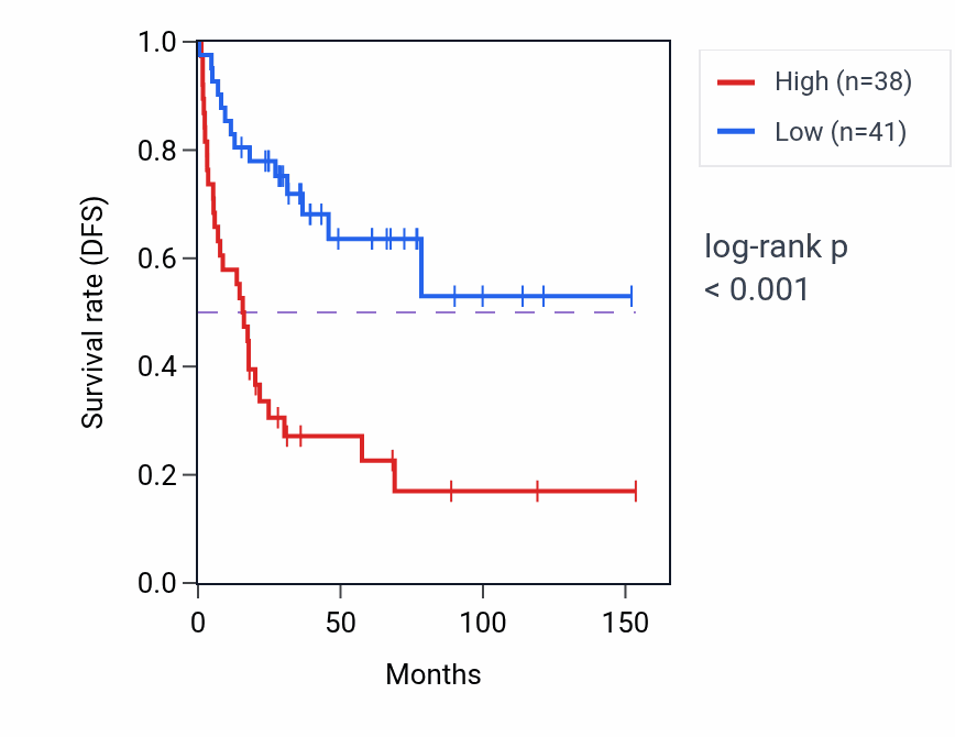 Kaplan&ndash;Meier survival curve for EIF1P6 RNA-high vs -low samples in ACC.