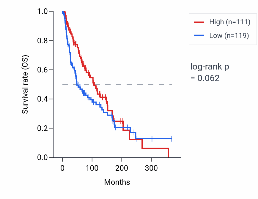 Kaplan&ndash;Meier survival curve for EIF1P7 RNA expression in SKCM: high vs low expression groups.