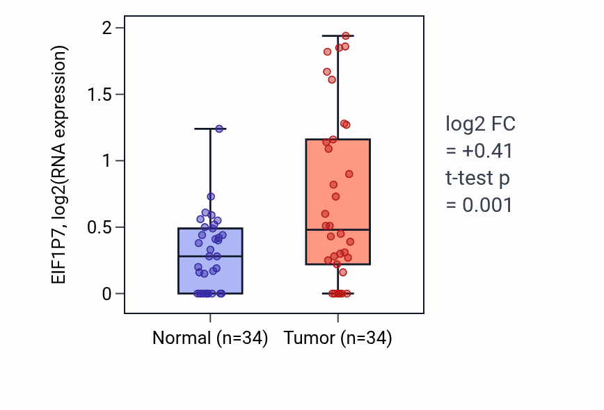 Tumor-vs-normal expression box plot for EIF1P7 in COAD.