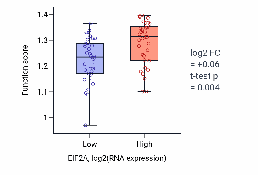 Box plot of Response to arsenite ion in EIF2A-low vs EIF2A-high samples in SKIN.