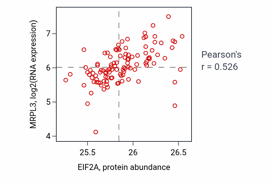 Per-sample scatter of EIF2A vs MRPL3 in LUAD (Pearson r = 0.53).