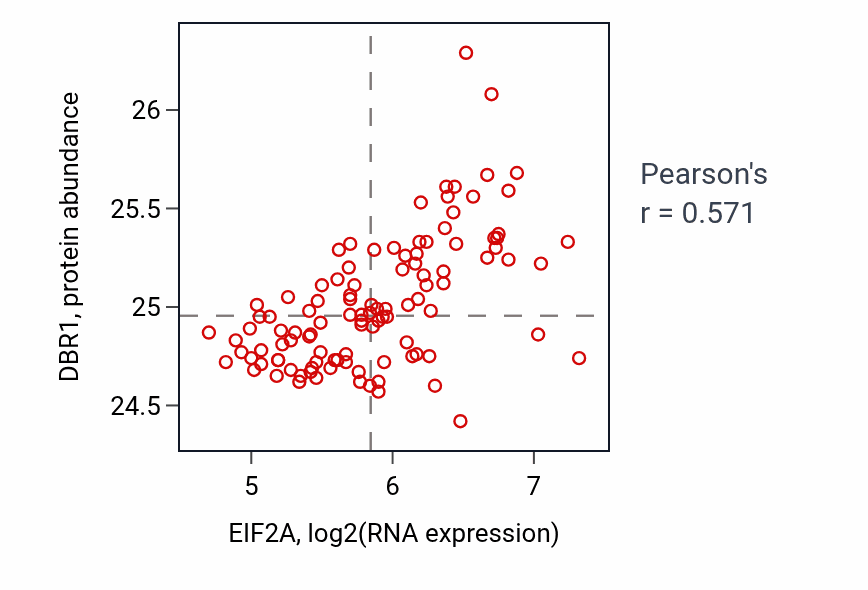 Per-sample scatter of EIF2A vs DBR1 in LSCC (Pearson r = 0.57).
