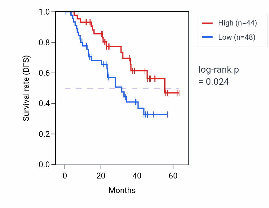 Kaplan&ndash;Meier survival curve for EIF2A mass-spec protein-high vs -low samples in HNSC.