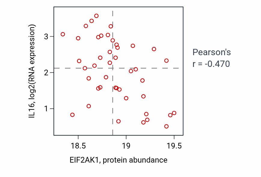 Per-sample scatter of EIF2AK1 vs IL16 in OV (Pearson r = -0.47).