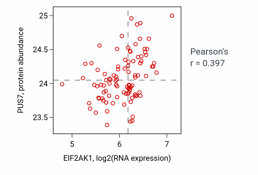 Per-sample scatter of EIF2AK1 vs PUS7 in UCEC (Pearson r = 0.40).