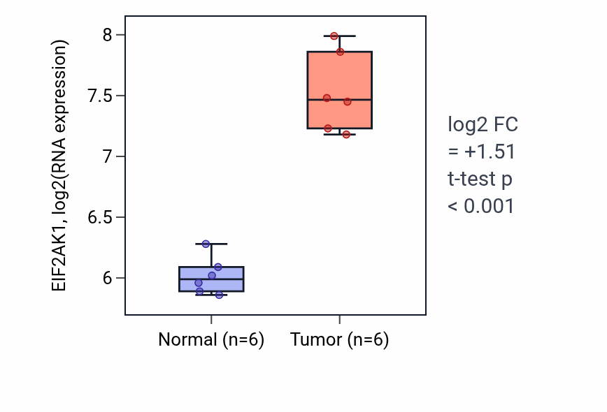 Tumor-vs-normal expression box plot for EIF2AK1 in LUAD.