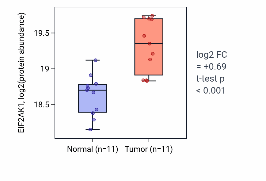 Tumor-vs-normal mass-spec protein box plot for EIF2AK1 in LUAD.