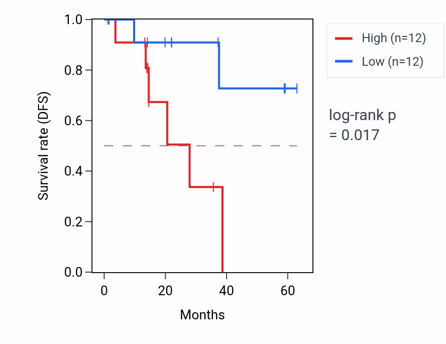 Kaplan&ndash;Meier survival curve for EIF2AK1 mass-spec protein-high vs -low samples in LUAD.