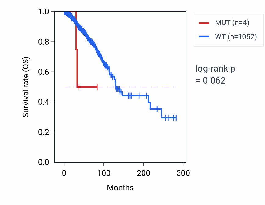 Kaplan&ndash;Meier survival curve for EIF2AK1 mutant vs wild-type samples in BRCA.