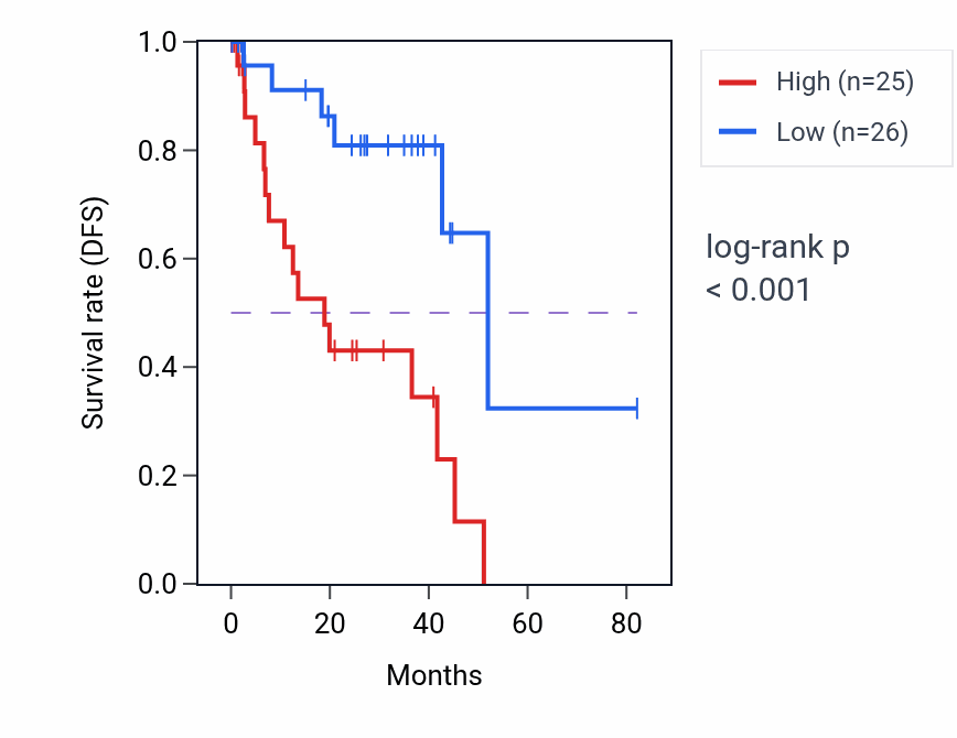Kaplan&ndash;Meier survival curve for EIF2AK1 RNA-high vs -low samples in UVM.