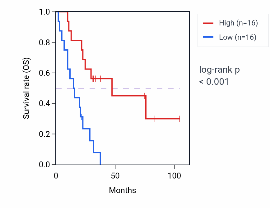 Kaplan&ndash;Meier survival curve for EIF2AK2 RNA expression in SCLC: high vs low expression groups.