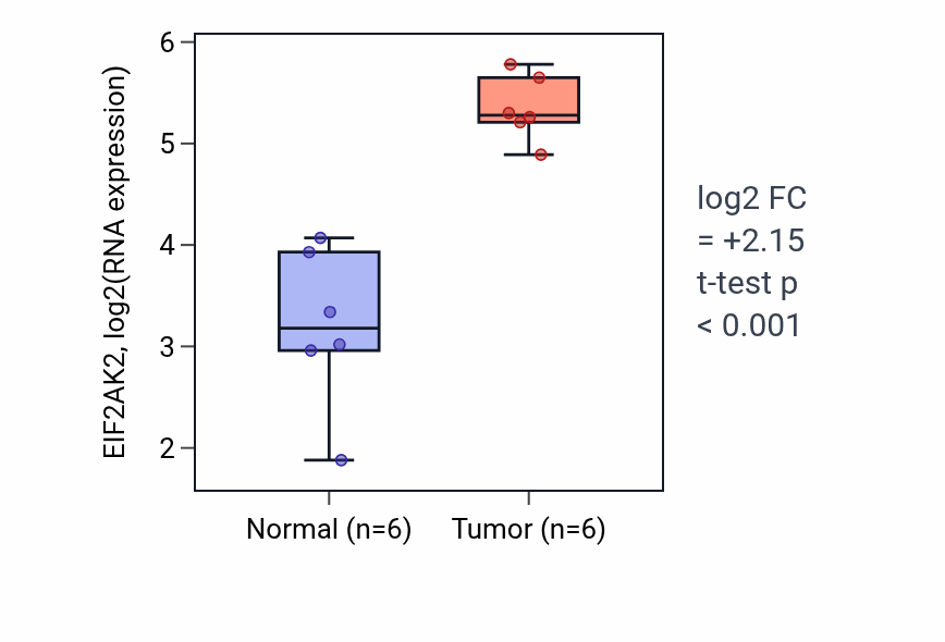 Tumor-vs-normal expression box plot for EIF2AK2 in HNSC.