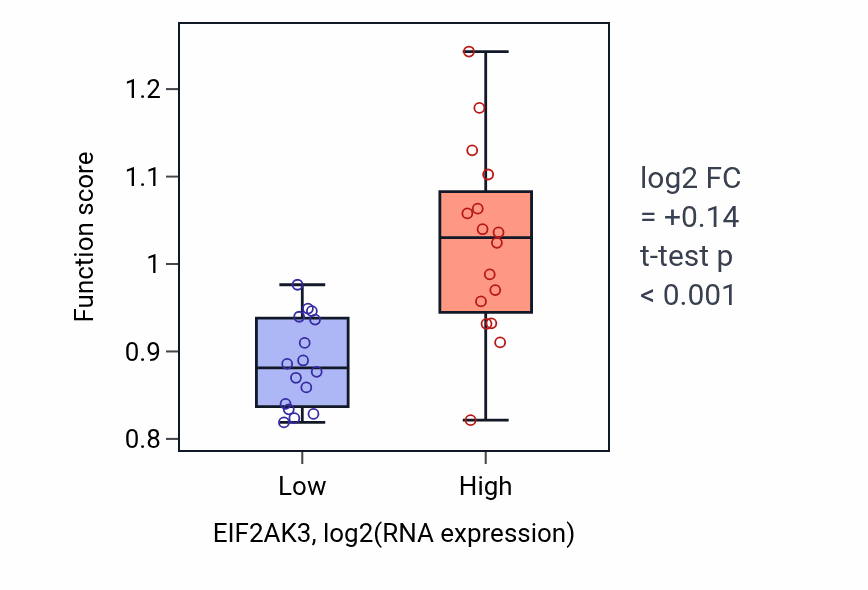 Box plot of Regulation of translation initiation in response to endoplasmic reticulum stress in EIF2AK3-low vs EIF2AK3-high samples in OESOPHAGUS.