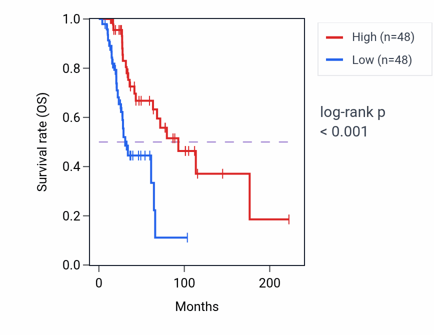 Kaplan&ndash;Meier survival curve for EIF2AK3 RNA expression in SKCM: high vs low expression groups.