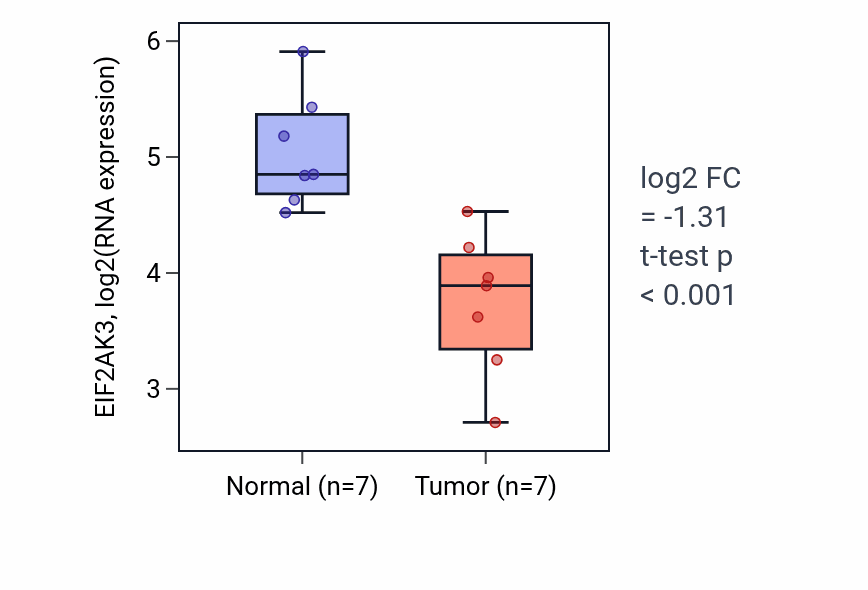 Tumor-vs-normal expression box plot for EIF2AK3 in THCA.