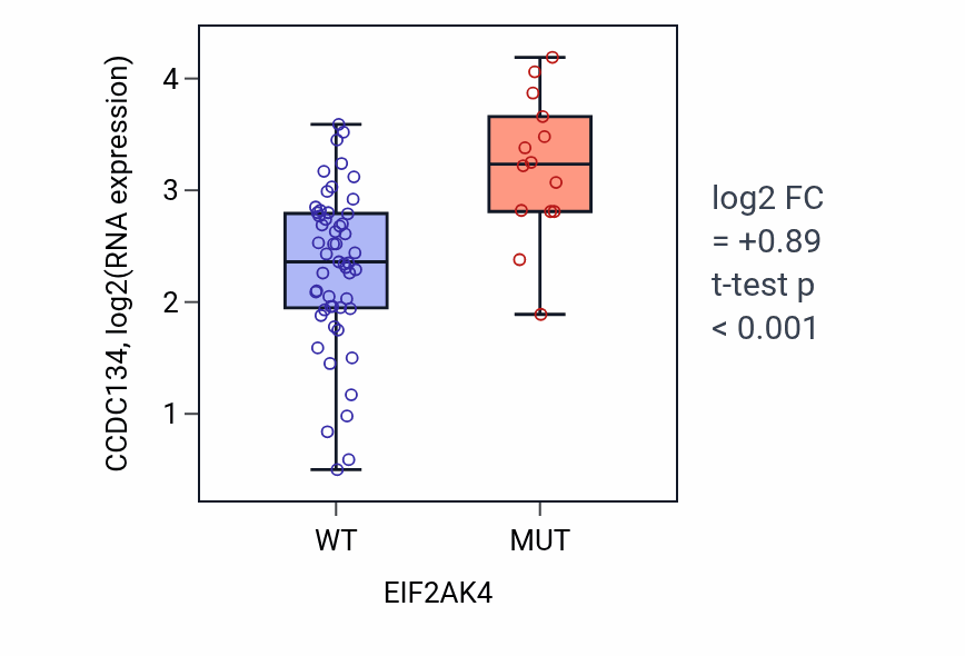 Box plot of CCDC134 in EIF2AK4-low vs EIF2AK4-high samples in LARGE_INTESTINE.