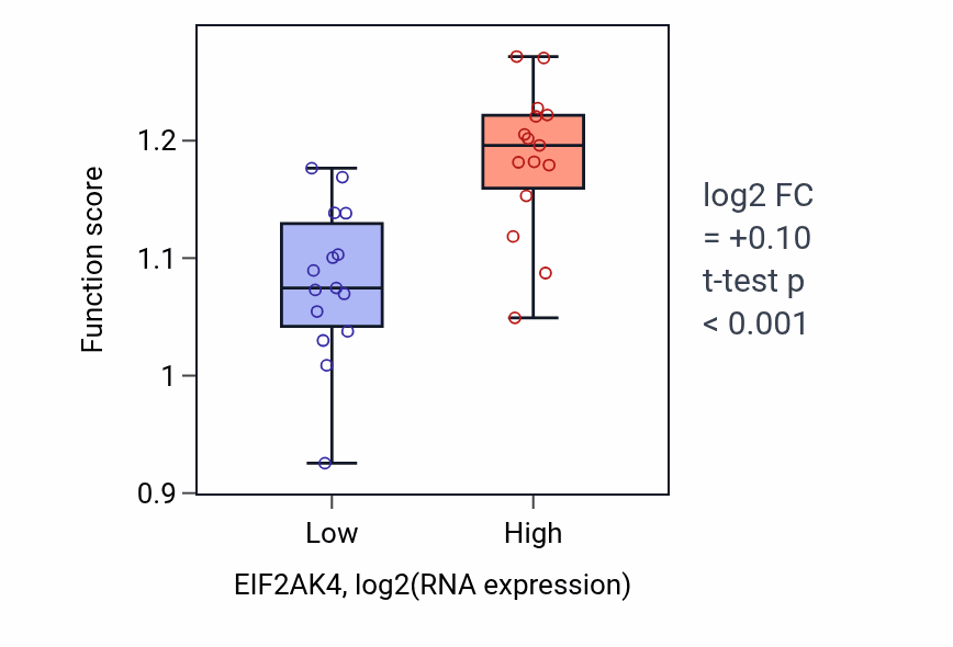 Box plot of Negative regulation of translational initiation in response to stress in EIF2AK4-low vs EIF2AK4-high samples in BLOOD_Myeloma.