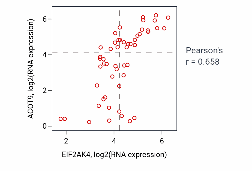 Per-sample scatter of EIF2AK4 vs ACOT9 in LUNG_SCLC (Pearson r = 0.66).