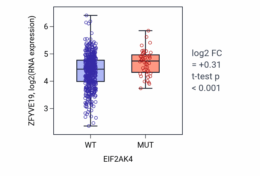 Box plot of ZFYVE19 in EIF2AK4-low vs EIF2AK4-high samples in UCEC.