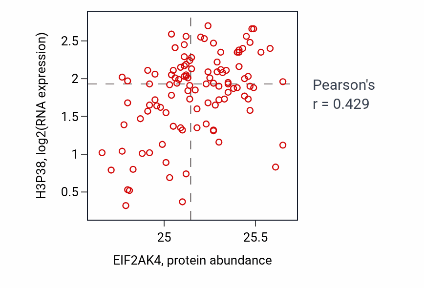 Per-sample scatter of EIF2AK4 vs H3P38 in LSCC (Pearson r = 0.43).