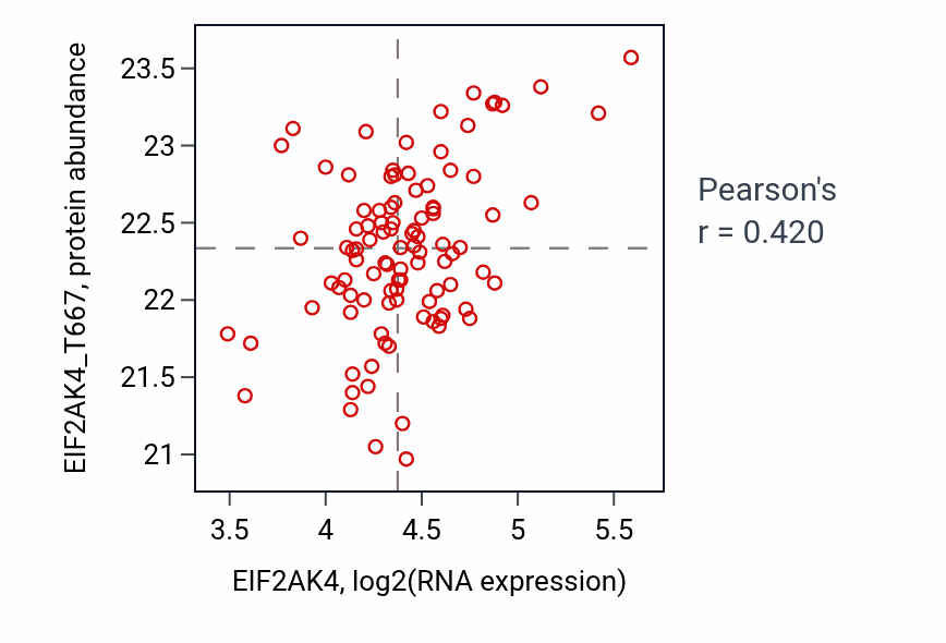 Per-sample scatter of EIF2AK4 vs EIF2AK4_T667 in PDAC (Pearson r = 0.42).