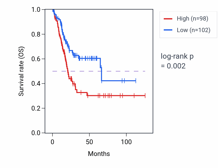 Kaplan&ndash;Meier survival curve for EIF2AK4 RNA expression in BLCA: high vs low expression groups.