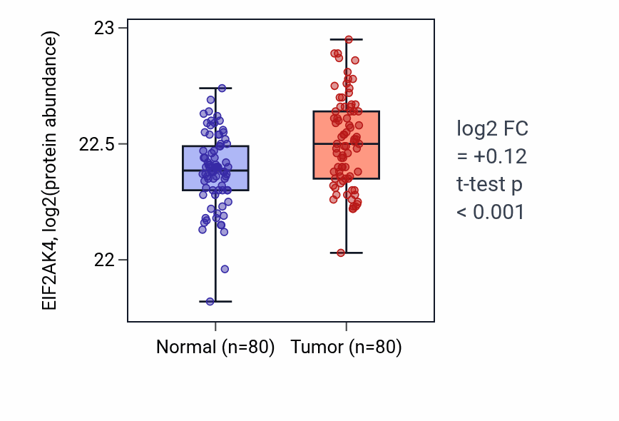 Tumor-vs-normal mass-spec protein box plot for EIF2AK4 in CCRCC.