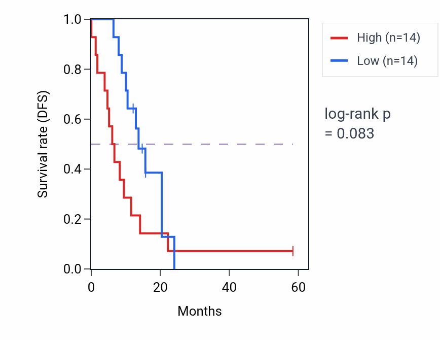 Kaplan&ndash;Meier survival curve for EIF2AK4 mass-spec protein-high vs -low samples in PDAC.