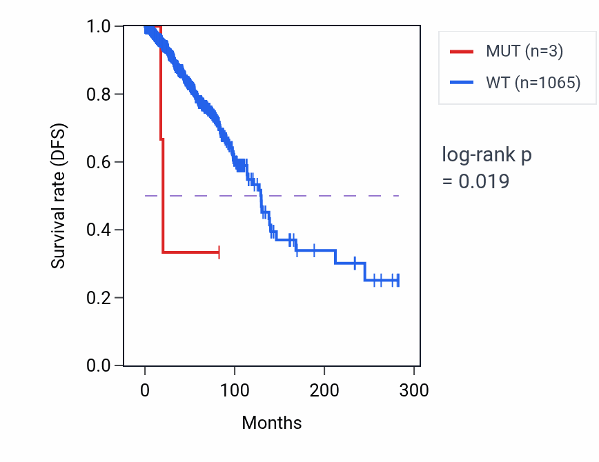 Kaplan&ndash;Meier survival curve for EIF2AK4 mutant vs wild-type samples in BRCA.